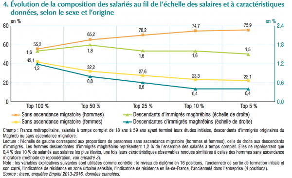 Lecture du graphique : L’échelle de gauche correspond aux proportions de personnes sans ascendance migratoire (hommes et femmes), celle de droite aux descendants d’immigrés. Les femmes descendantes d’immigrés maghrébins représentent 1,2%  de l’ensemble des salariés à temps complets. Elles ne représentent que 0,4% des 10% de salariés aux salaires les plus élevés, une fois leurs caractéristiques observables rendus similaires à celles des hommes dans ascendance migratoire (méthode de repondération). 